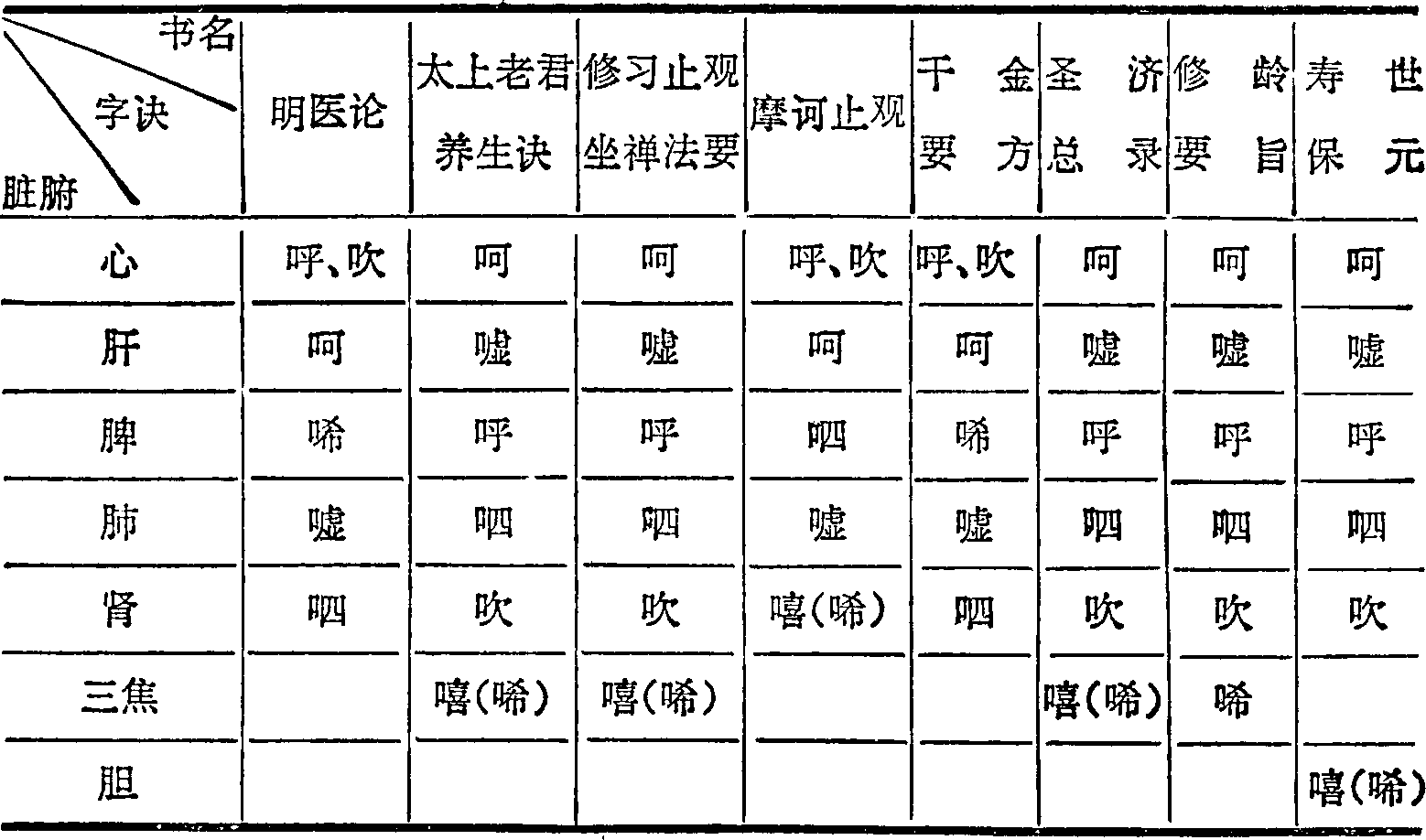 什么是气功“六字气诀”？有何功效？